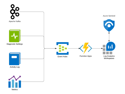 Azure Sentinel with Event Hubs - Part 1 - Arco IT
